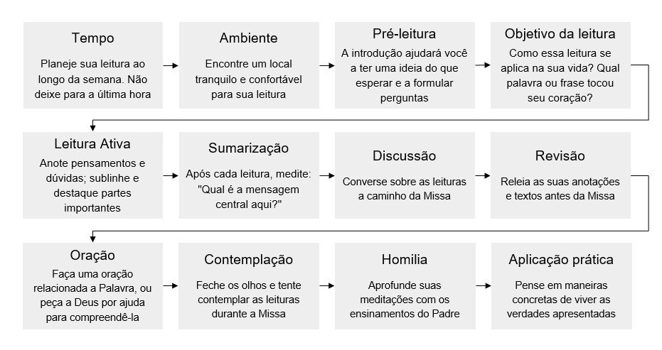 Como fazer uma leitura atenta e usar o Missário?