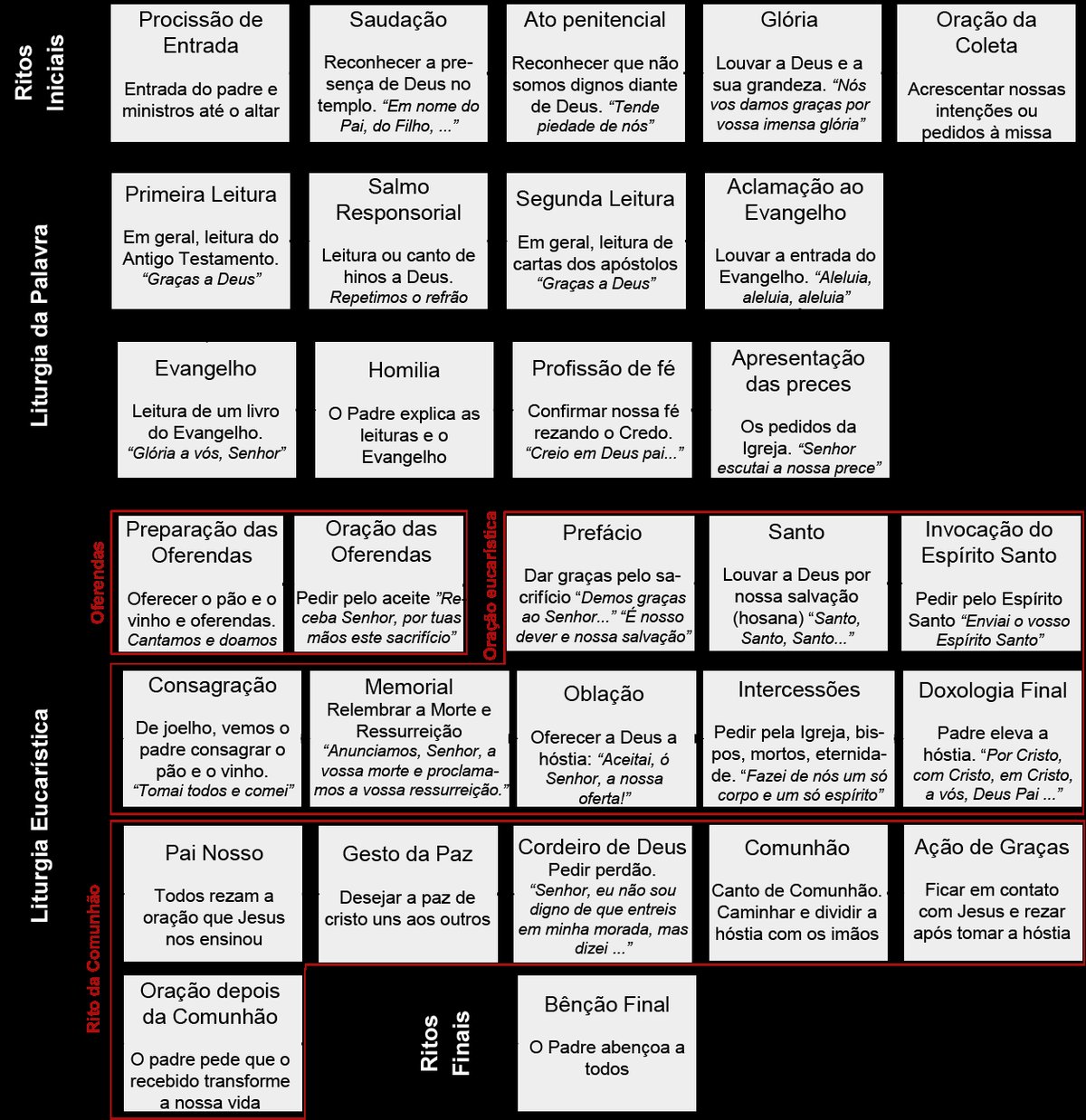 Qual a ordem da Missa? Resumida passo a passo