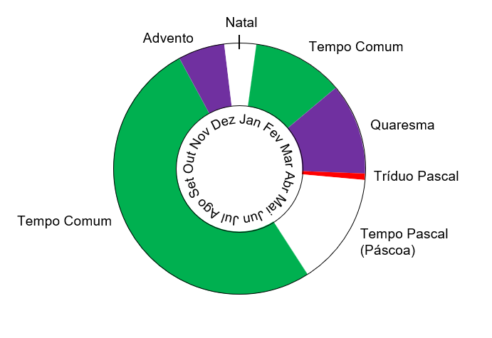 Roda do calendário litúrgico: Advento, Natal, Tempo Comum, Quaresma, Tríduo Pascal e Tempo Pascal