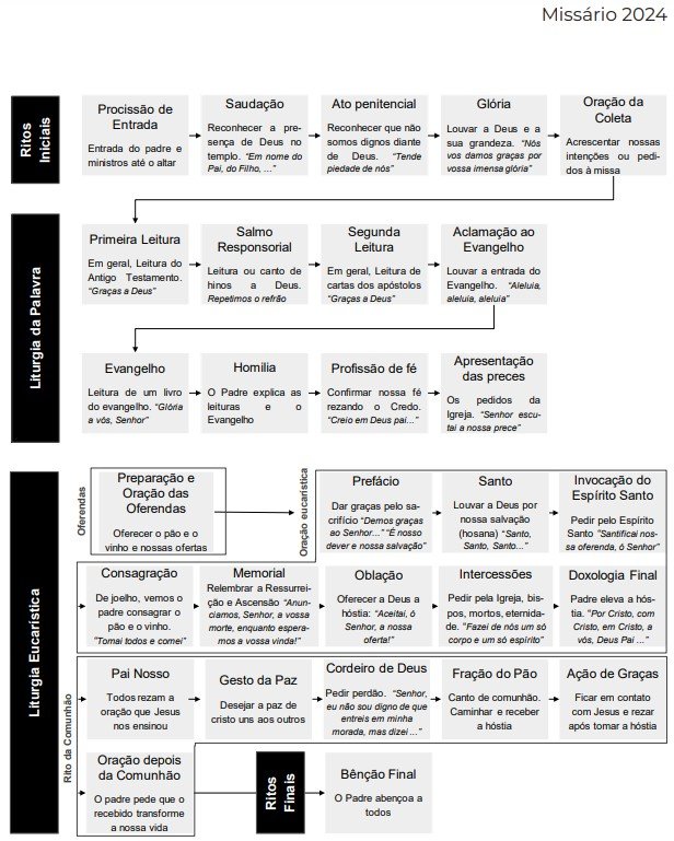 Diagrama com a ordem completa da Missa: Ritos Iniciais, Liturgia da Palavra, Liturgia Eucarística e Ritos Finais